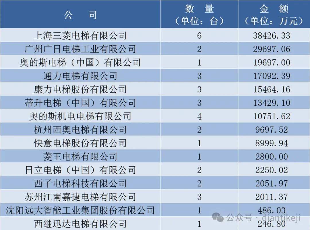 pg电子麻将胡了试玩NO1花落谁家？2024年上半年轨道交通电扶梯“成绩单”出炉